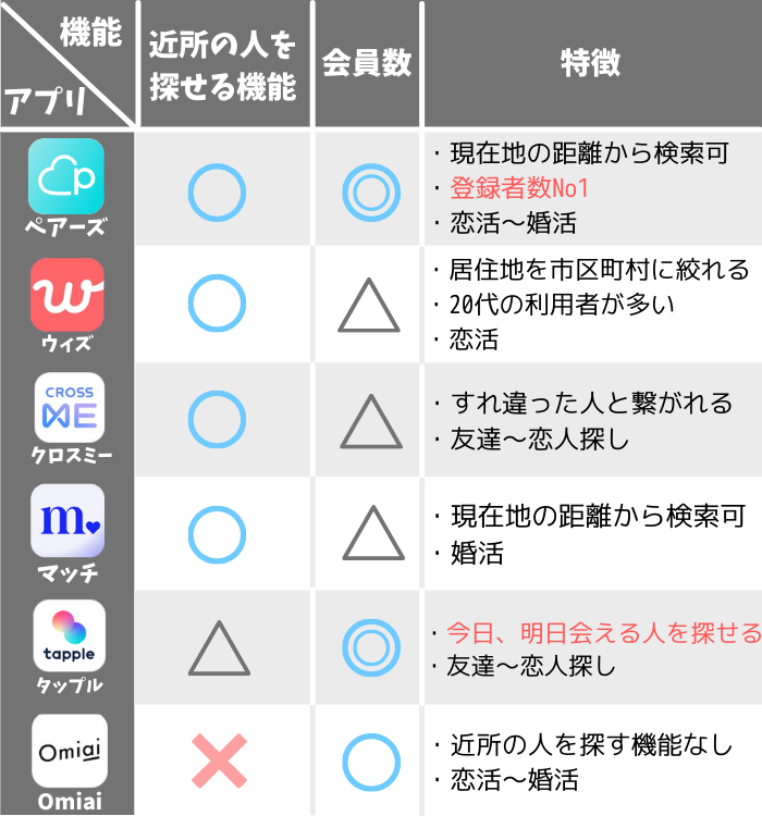 近所の人と出会えるおすすめマッチングアプリ一覧 Gps機能の使い方と口コミも紹介