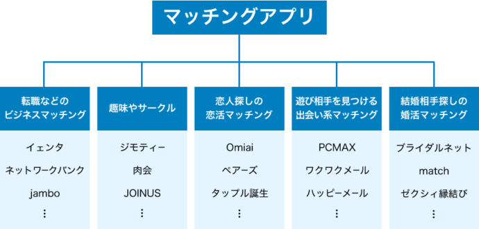 マッチングアプリの種類についての図
