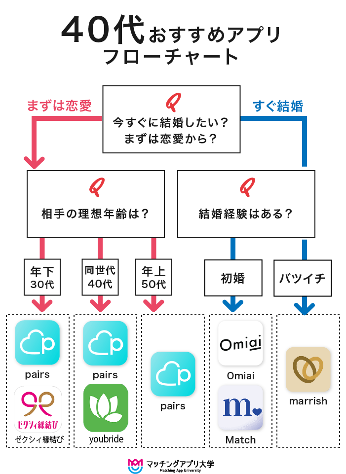 40代におすすめのマッチングアプリがわかるフローチャート