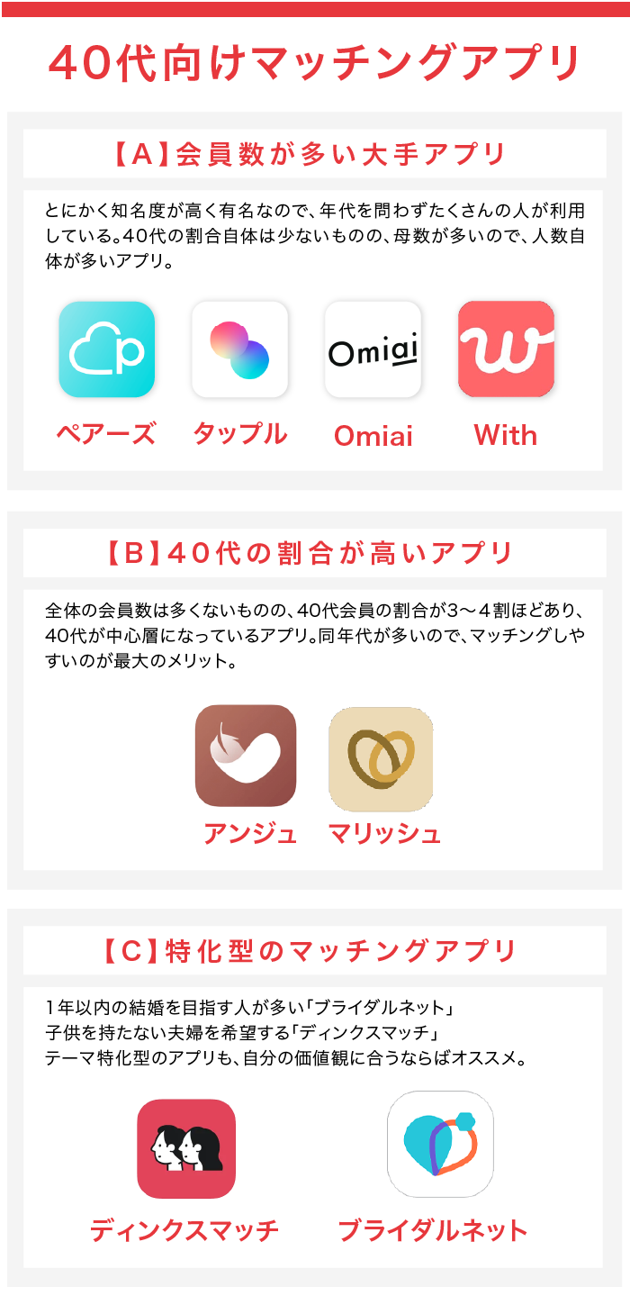 40代向けマッチングアプリの選択肢を示す図