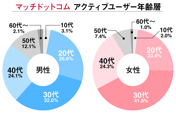 マッチドットコム アクティブ年齢層