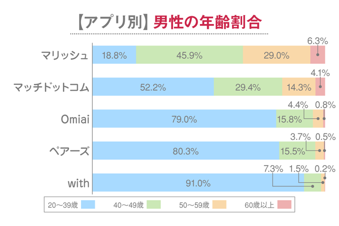 50代向けマッチングアプリ5つ 40代 60代で恋愛 結婚したい人が多いおすすめ婚活アプリを紹介