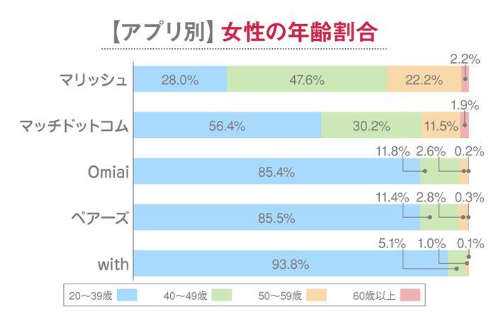 50代男女が一番使っているおすすめマッチングアプリランキング 安全な出会いに最適