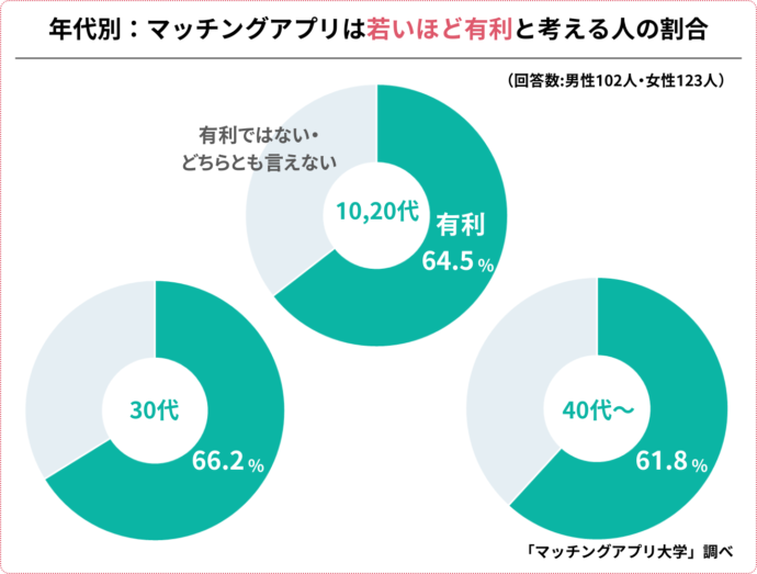 年代別、マッチングアプリでは若い人ほど有利と考える人の割合グラフ