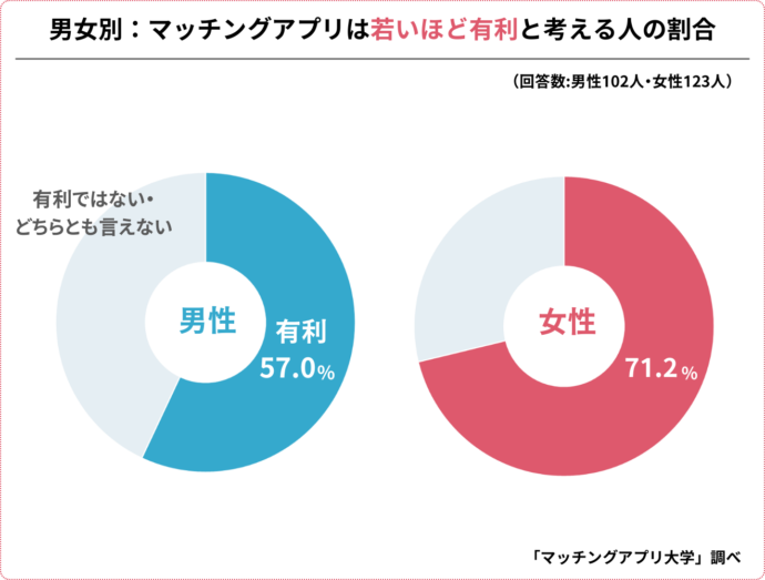 男女別、マッチングアプリでは若い人ほど有利と考える人の割合グラフ