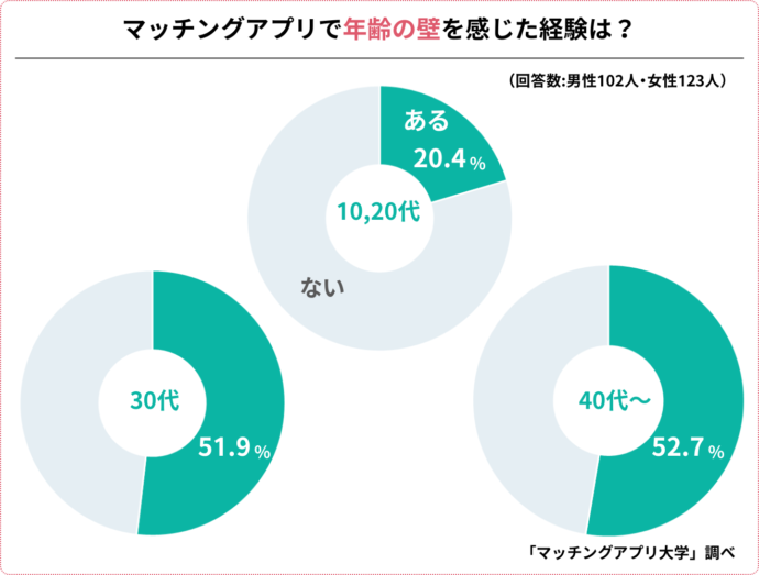 年代別、マッチングアプリで年齢の壁を感じたことがあるかどうかのアンケート結果