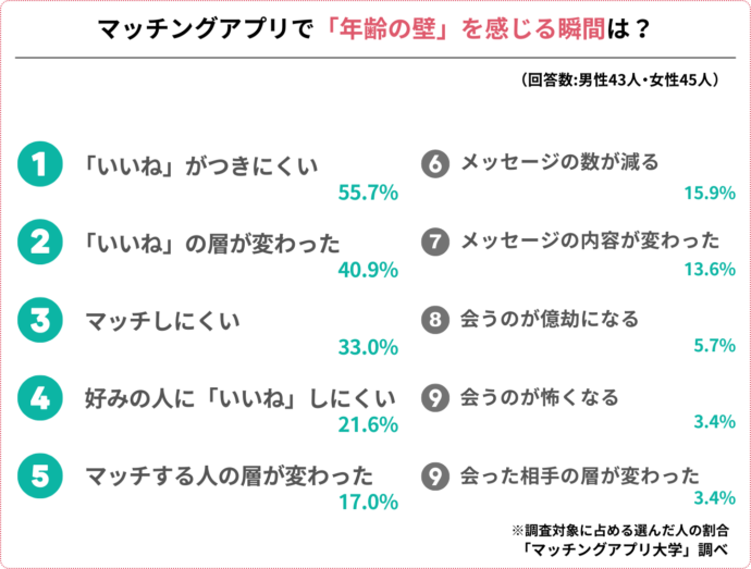 マッチングアプリで年齢の壁を感じた瞬間に関するアンケート結果