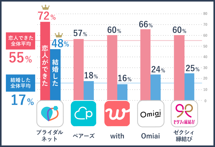 大手アプリの交際率と結婚率（独自調査結果）