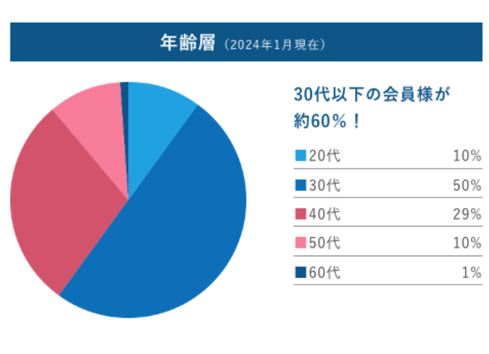 コネクトシップ会員の年齢層