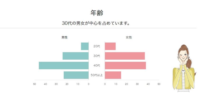 エキサイト婚活に登録している男女の年齢データ