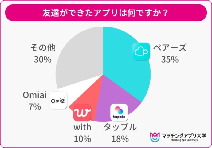 友達作りや友達探しにおすすめアプリ7選！年代別に異性の友達・趣味