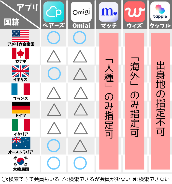 国別 日本に住んでいる外国人と出会うならマッチングアプリ 出会う方法の一覧表あり