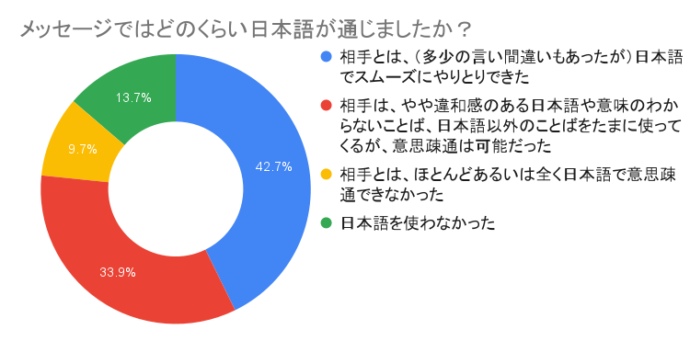 マッチングアプリで外国人と出会い、どのくらい日本語が通じたか？