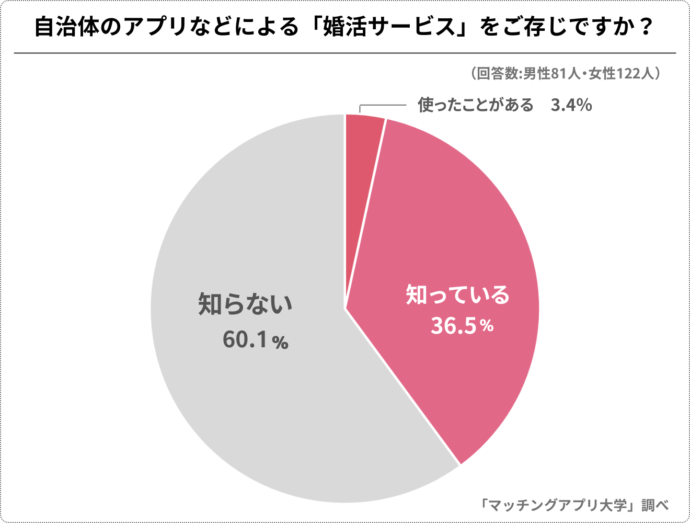 自治体の婚活サービスを知っているかどうかのアンケート結果