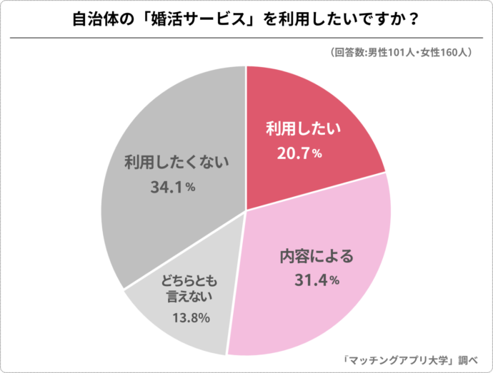 自治体運営の婚活サービスを利用したいかどうかのアンケート結果