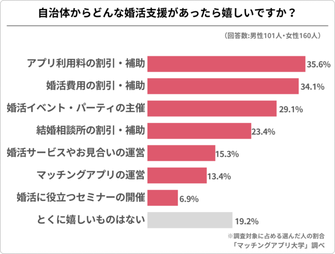 自治体の婚活支援で嬉しいサービスのアンケート結果