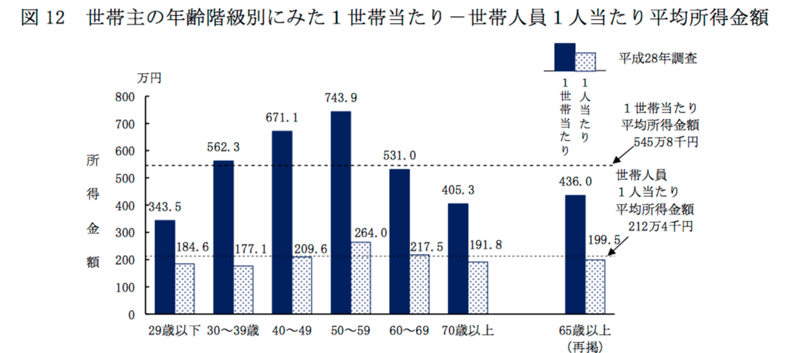 世帯主の年齢階級別にみた1世帯当たり一世帯人員1人あたり平均所得金額