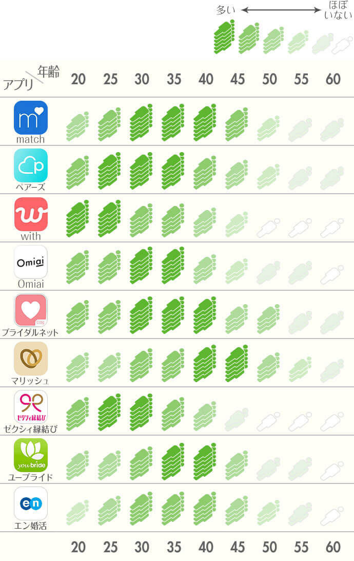 各婚活サイト・アプリユーザーの年齢層と会員数のマップ