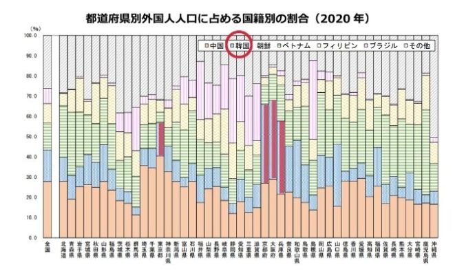 都道府県別外国⼈⼈⼝に占める国籍別の割合（2020 年） 