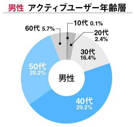 マリッシュ男性アクティブ年齢層
