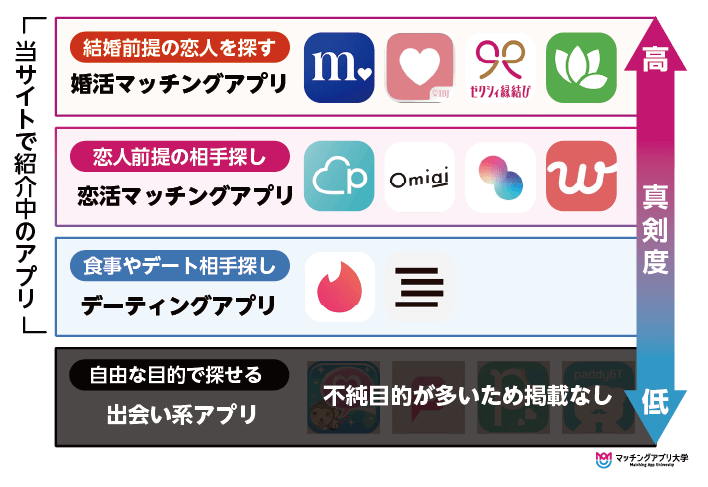 21年8月 プロが選んだおすすめ優良マッチングアプリランキング 恋活アプリ比較表