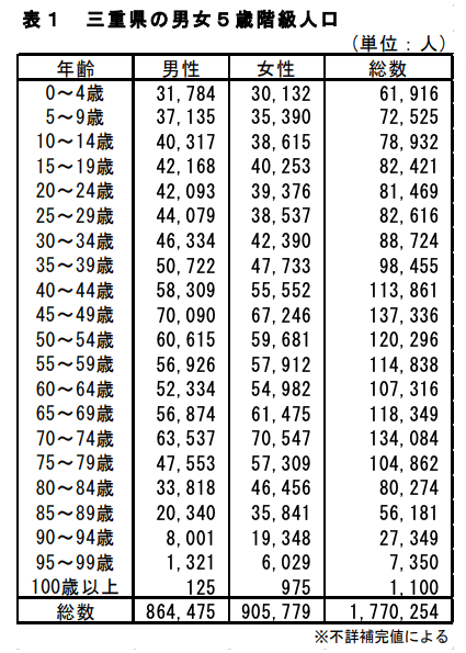 三重県の男女別、年齢別人口総数