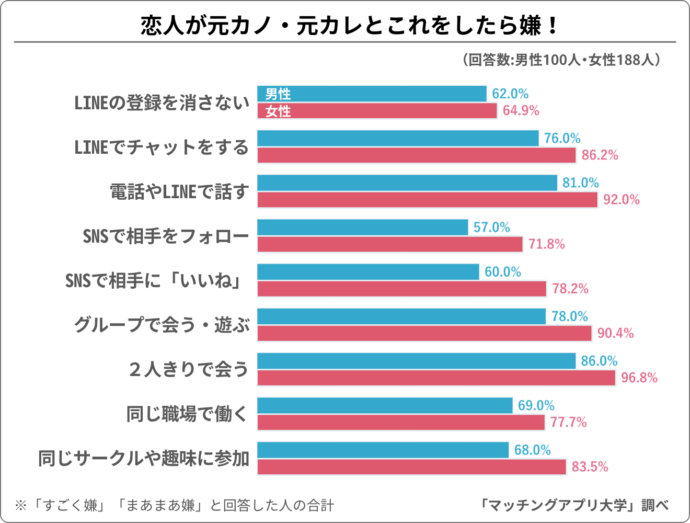 恋人と、元カレ・元カノとでされて嫌なことの割合調査結果