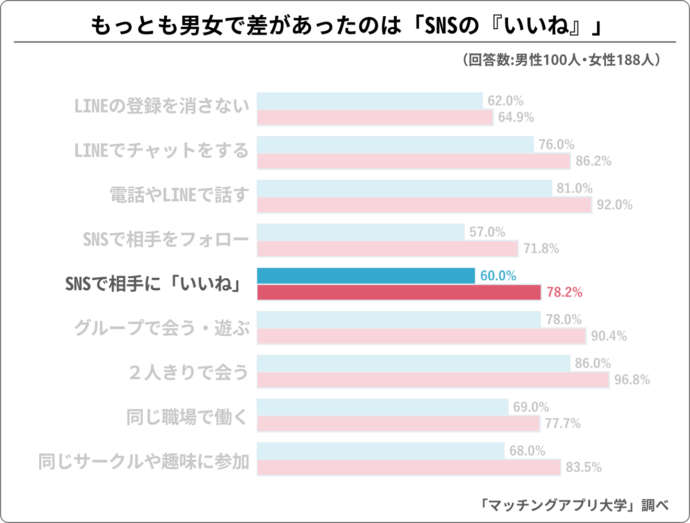 恋人と、元カレ・元カノとでされて嫌なことので男女差があった項目のグラフ