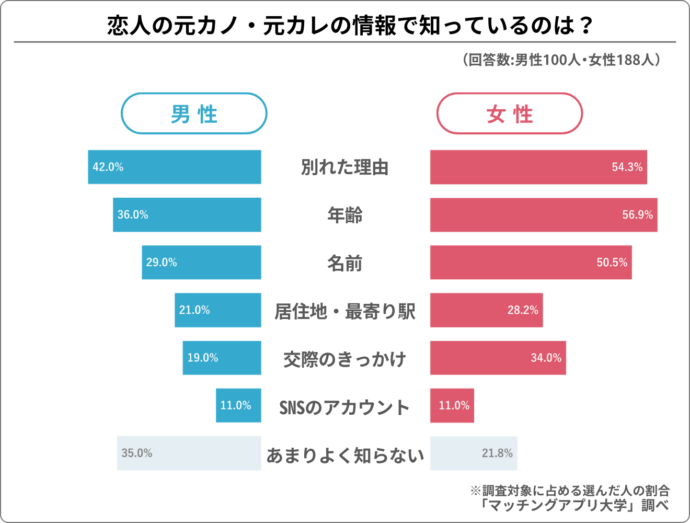 恋人の元カノ・元カレについて知っている情報に関するアンケート結果