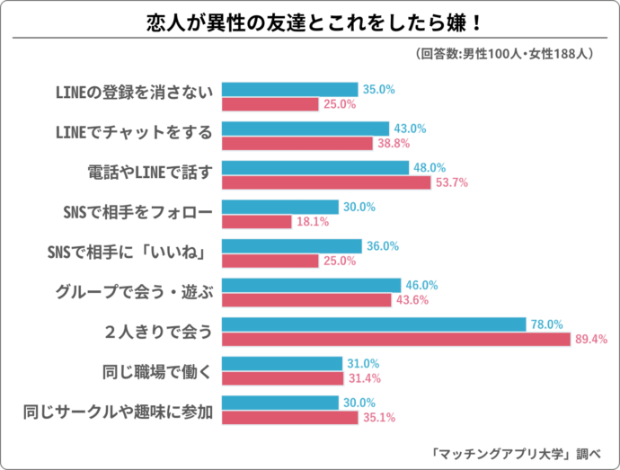 恋人と、異性の友達とでされて嫌なことの割合調査結果