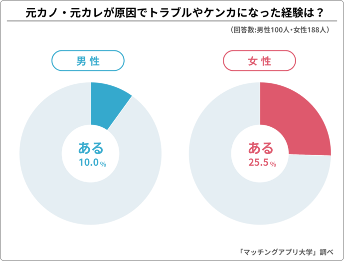 恋人と元カノ・元カレとの行動が原因でトラブルやケンカになった割合のグラフ