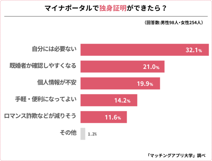 マイナポータルで独身証明ができることへのアンケート結果