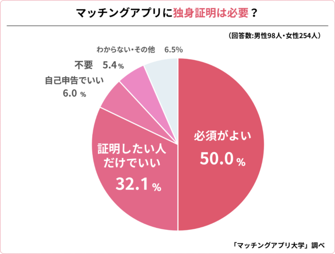 マッチングアプリ登録時の独身証明に関するアンケート結果