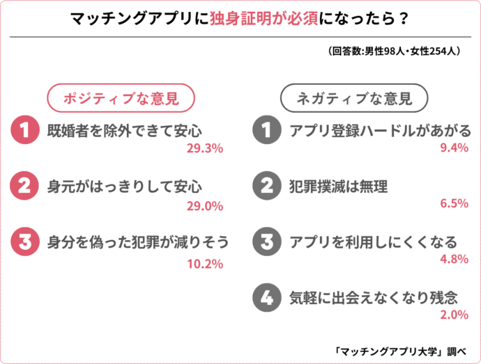 マッチングアプリへの独身証明の導入に関するアンケート結果