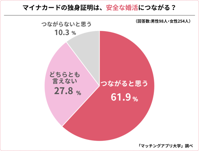 独身証明でマッチングアプリの婚活が安全になるかのアンケート結果