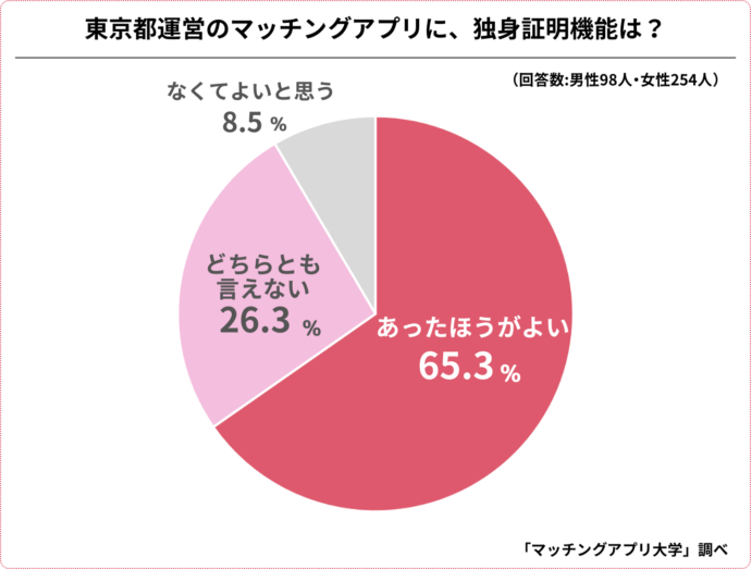 都のマッチングアプリでの独身証明についてのアンケート結果