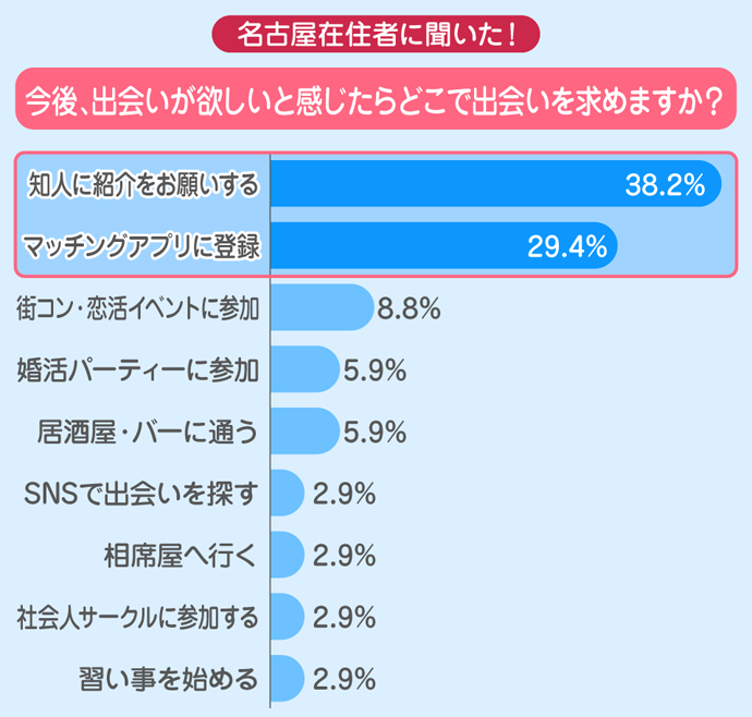 名古屋の出会いの場 婚活13選 婚活サイト マッチングアプリ 婚活パーティーなど