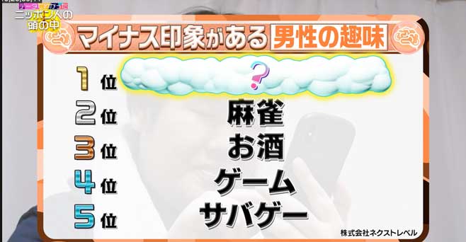 マッチングアプリ大学調べ　マッチングアプリで男ウケ・女ウケする趣味」というアンケート結果が日本テレビ「ニッポン人の頭の中」にて使用された画像