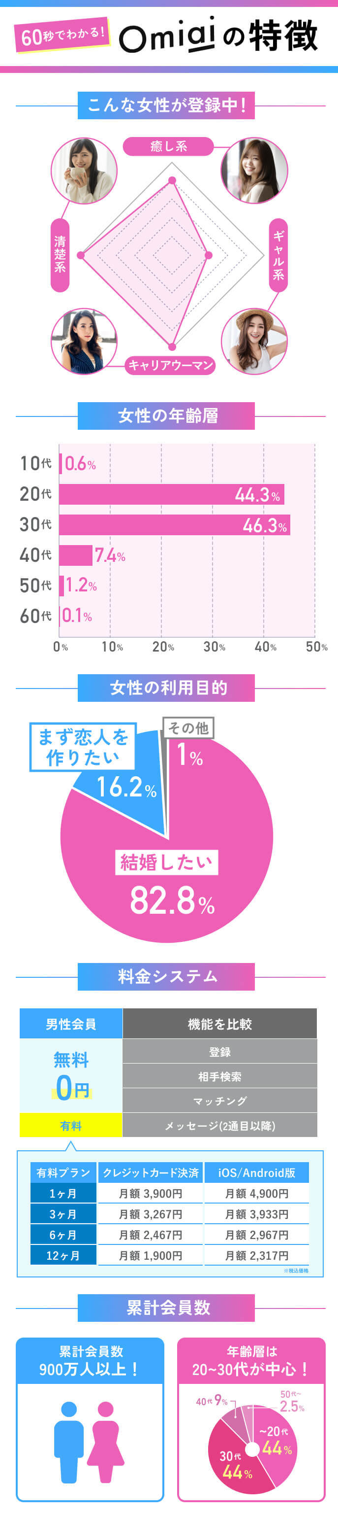 男性向け！Omiaiの女性会員データ（見た目・年齢層・利用目的）や料金などの特徴まとめ