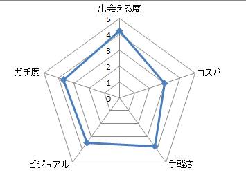 街コンジャパン用5角形チャートサンプル