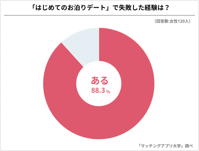 お泊りデートで失敗したことがあるかのアンケート結果