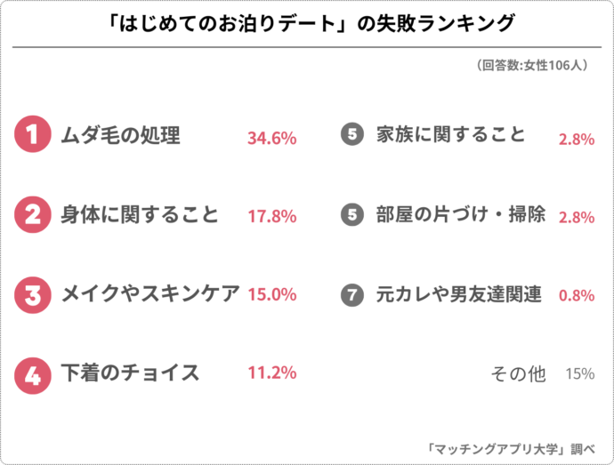 お泊りデートで失敗した内容を聞いたアンケート結果