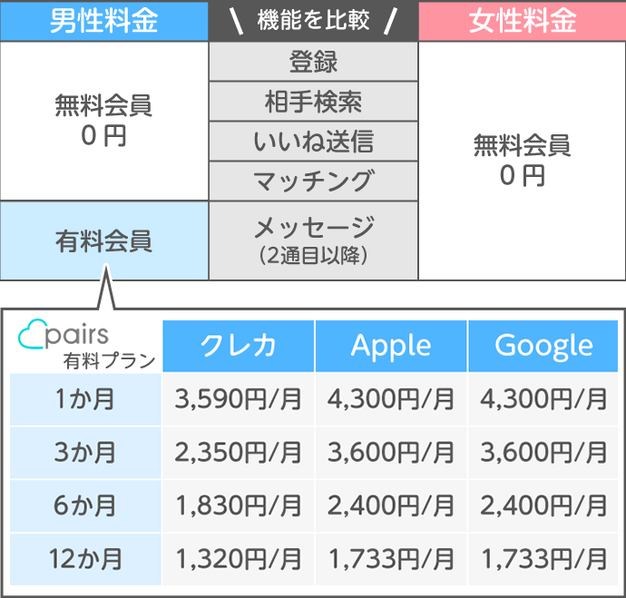 画像でわかる ペアーズ Pairs 男女別の料金ガイド