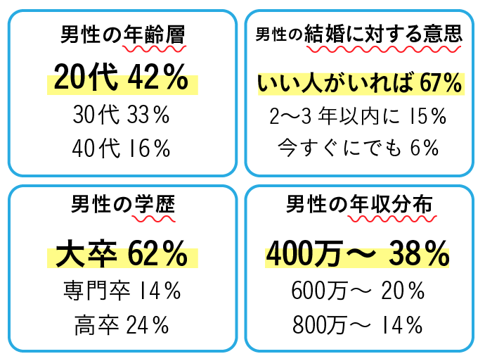 21年版 30代向きおすすめマッチングアプリを目的 年齢で解説