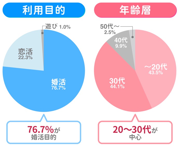 Omiaiの利用目的と年齢層
