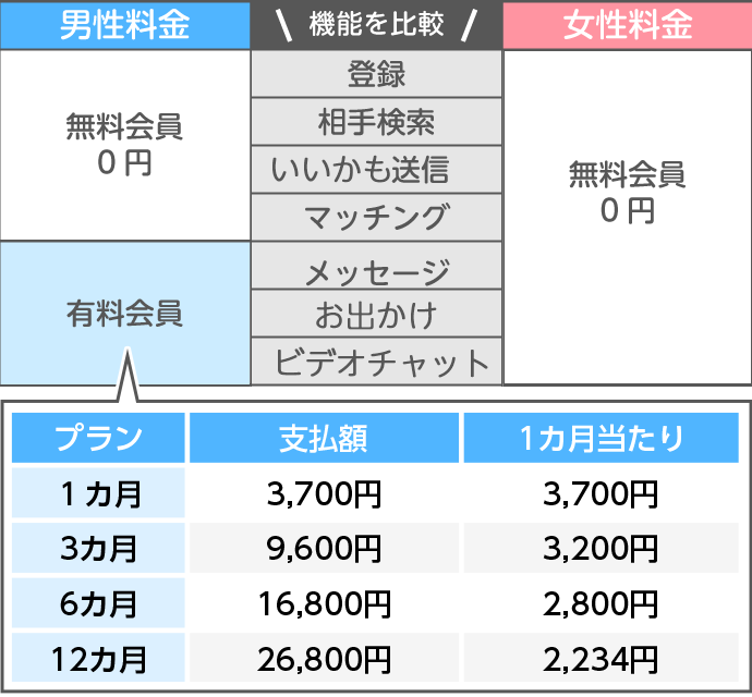 タップルの男性女性の料金システム 高い 安い コスパを検証