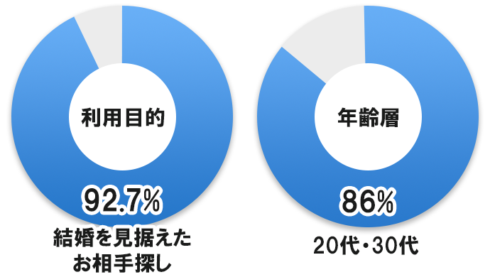 >真面目な出会いを求めている20~30代に出会える