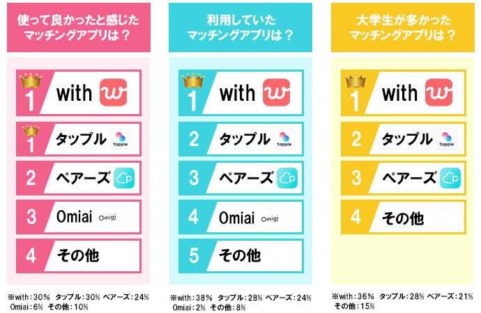 109人の大学生が選んだ最強マッチングアプリはwith
