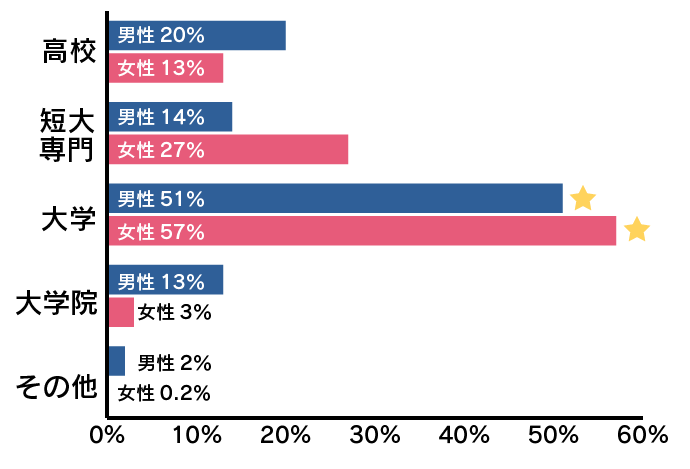 ゼクシィ縁結び会員学歴グラフ