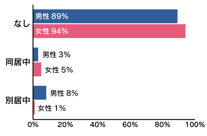 ゼクシィ縁結び会員子持ち率グラフ